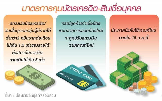 มาตราการคุมบัตรเครดิต สินเชื่อส่วนบุคคล
