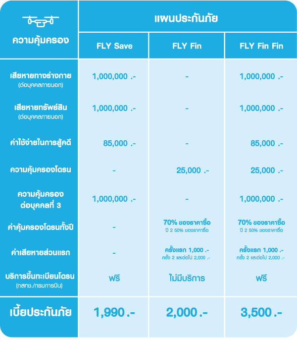 ประเภทความคุ้มครองประกันภัยโดรน