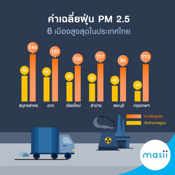 หยุดหมอกพิษ ช่วยรักษ์สิ่งแวดล้อม