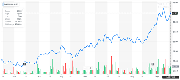 Stocks price of B.Grimm September 17 2019 trading