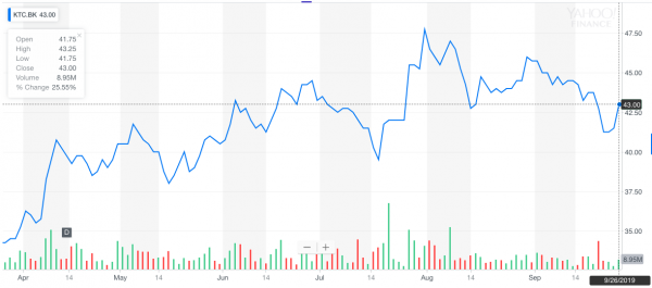 Krungthai Card Public Company Limited share close up: September 26, 2019 trading