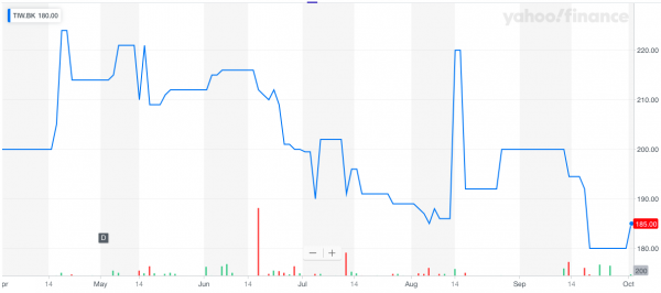 Thailand Iron Works Public Company Limited share close up: September 26, 2019 trading