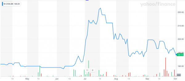 Mahachai Hospital Public Company Limited share close up: October 02, 2019 trading