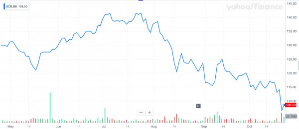 The Siam Commercial Bank Public Company Limited share close up: October 25, 2019 Trading