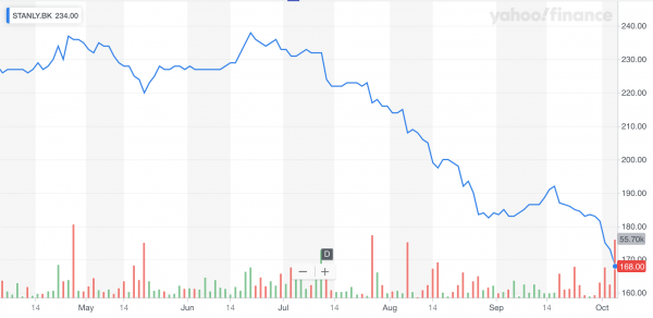 Thai Stanley Electric Public Company Limited share close up: October 03, 2019 trading update