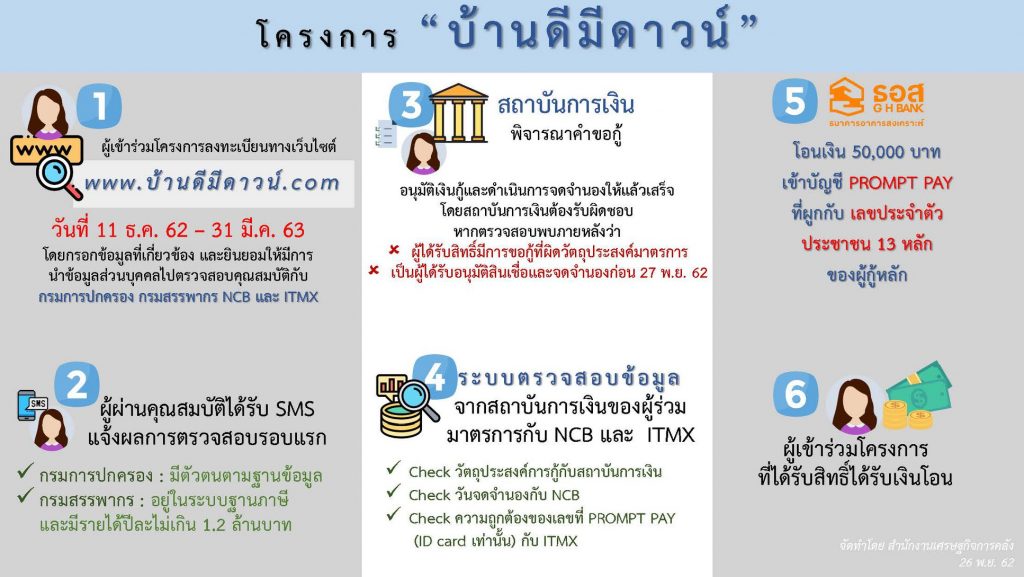 โครงการบ้านดีมีดาวน์ คืออะไร 