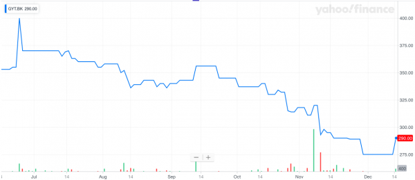 Goodyear (Thailand) Public Company Limited share close up: December 16, 2019 trading