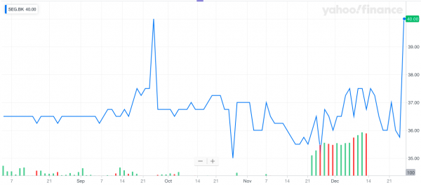 Thai Group Holdings Public Company Limited share close up: December 26, 2019 trading