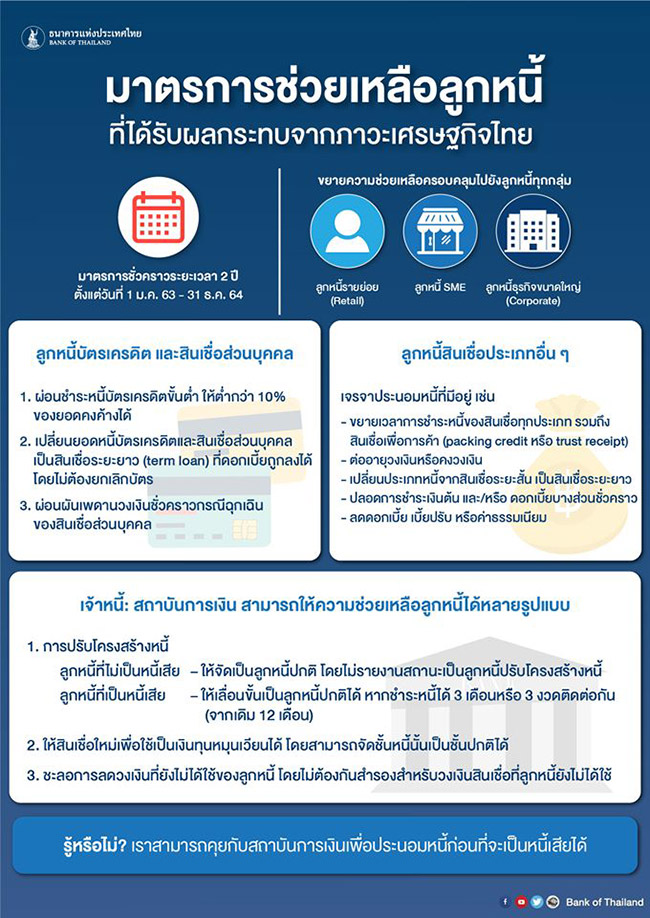 แบงก์ชาติ ขยายเวลาชำระหนี้ และลดดอกเบี้ย ในช่วง Covid-19 ระบาด
