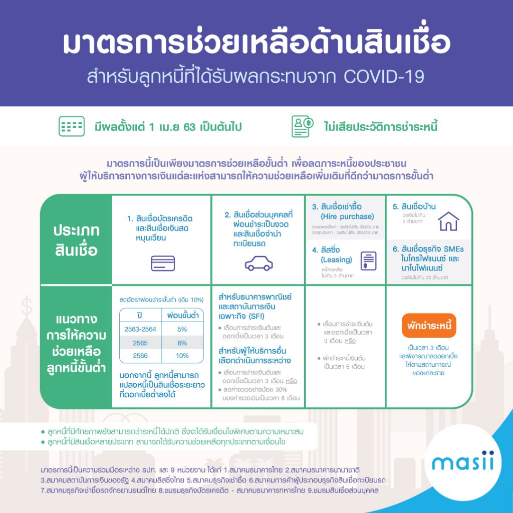 ข้อมูลการพักชำระหนี้ของธนาคารและการช่วยเหลือในช่วง Covid-19