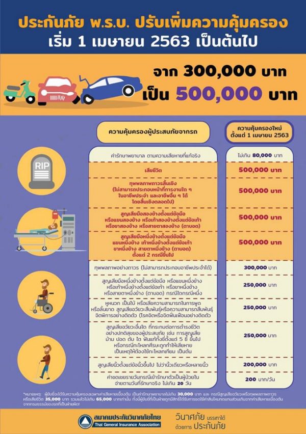 อัปเดต พ.ร.บ.รถยนต์ 2563 ปรับเพิ่มความคุ้มครองผู้ประสบภัย