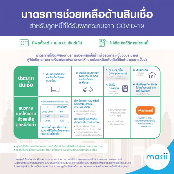 ลูกหนี้เบาใจได้กับมาตรการช่วยเหลือลูกหนี้บัตรเครดิต