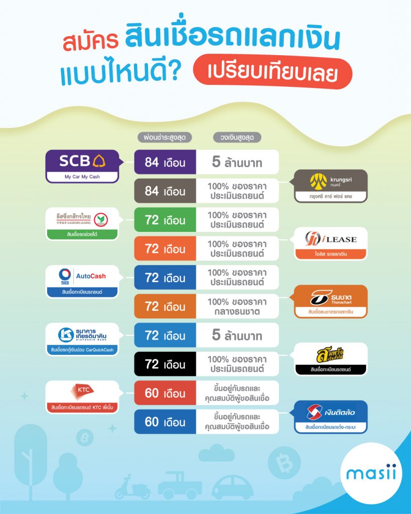 เปรียบเทียบ สินเชื่อรถแลกเงิน ที่ไหนผ่อนสบาย ให้วงเงินกู้สูง