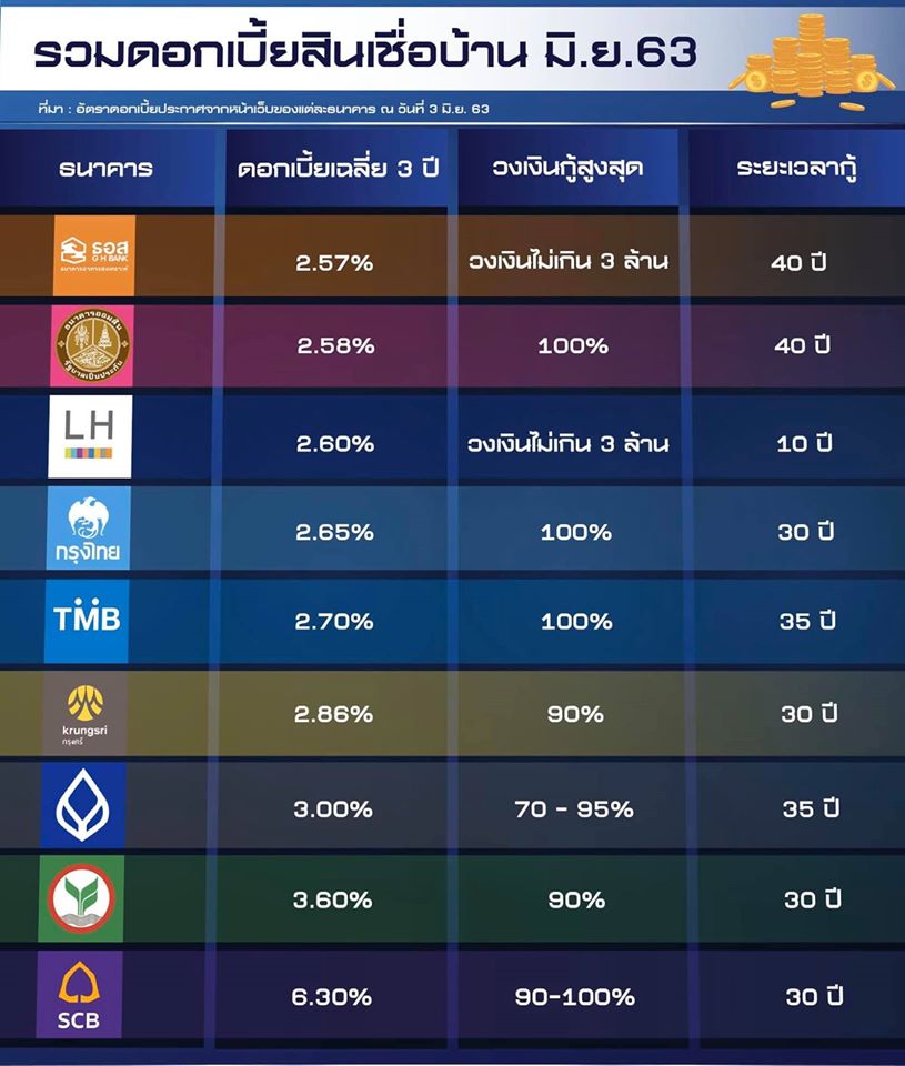 ดอกเบี้ยสินเชื่อบ้าน เดือนมิถุนายน ลดลง 