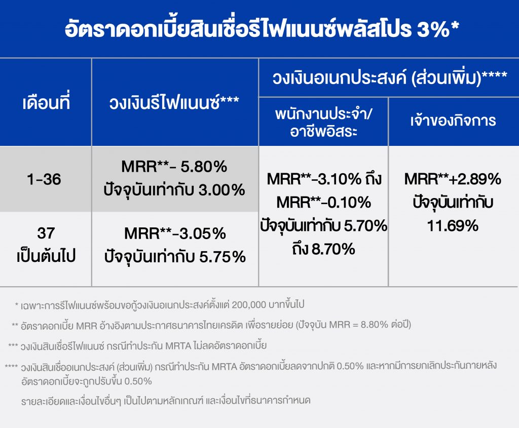 รีไฟแนนซ์บ้าน กับสินเชื่อธนาคารไทยเครดิต ดีไหม