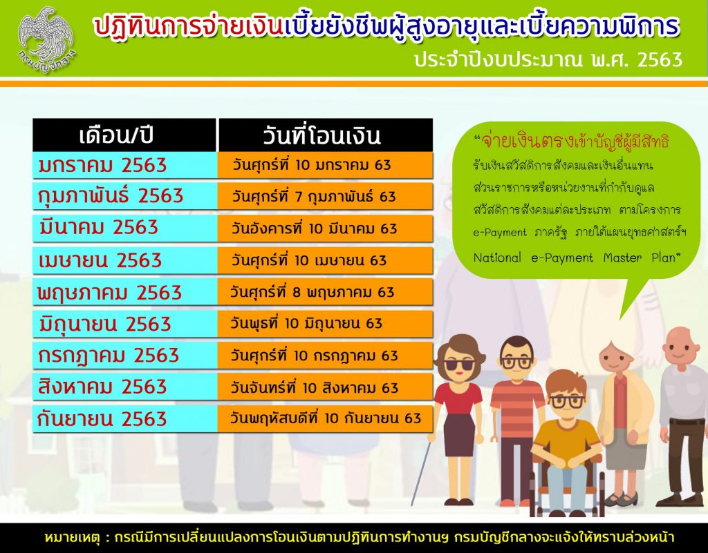 ลงทะเบียนรับ เบี้ยผู้สูงอายุ มีขั้นตอนอย่างไรบ้าง