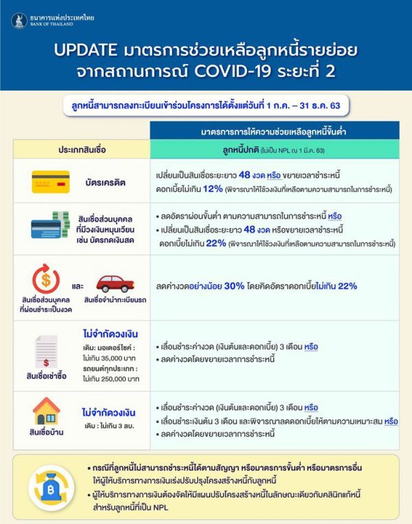 เช็กมาตรการช่วยลูกหนี้รายย่อยระยะที่ 2 สินเชื่อรถยนต์ มีธนาคารไหนบ้าง