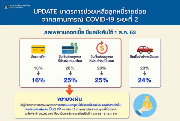 เช็กมาตรการช่วยลูกหนี้รายย่อยระยะที่ 2 สินเชื่อรถยนต์ มีธนาคารไหนบ้าง