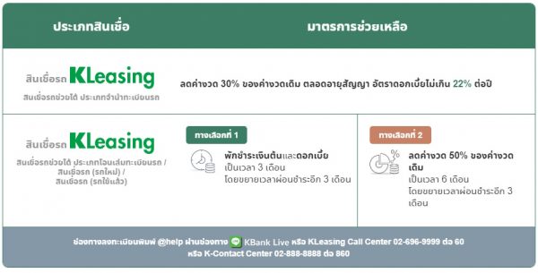 เช็กมาตรการช่วยลูกหนี้รายย่อยระยะที่ 2 สินเชื่อรถยนต์ มีธนาคารไหนบ้าง