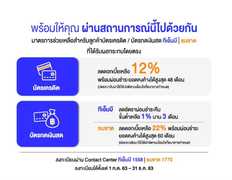 ลดดอกเบี้ยบัตรเครดิต ช่วยเหลือลูกหนี้รายย่อย ระยะที่ 2
