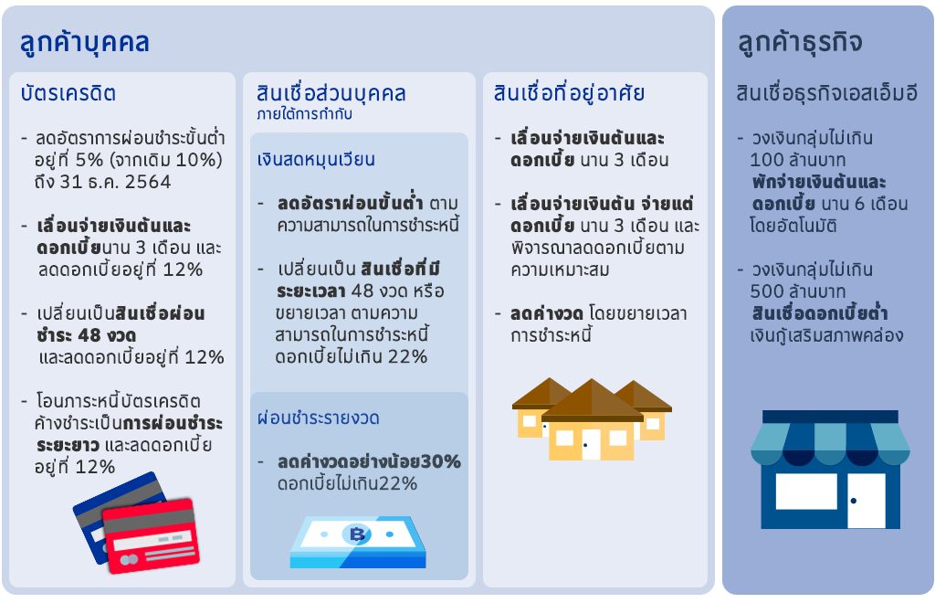 ลดดอกเบี้ยบัตรเครดิต ช่วยเหลือลูกหนี้รายย่อย ระยะที่ 2 