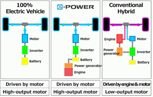 ทำความรู้จัก เทคโนโลยี e-Power คืออะไร