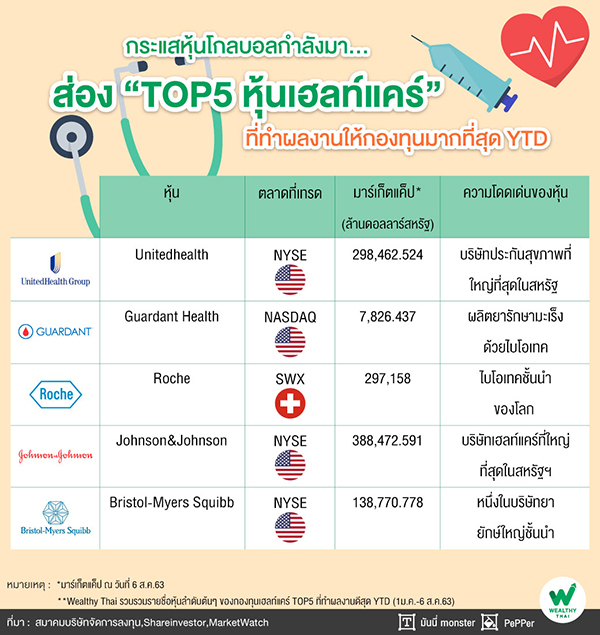กระแสหุ้นโกลบอลกำลังมา… ส่อง “TOP5 หุ้นเฮลท์แคร์” ที่ทำผลงานให้กองทุนมากที่สุด YTD 