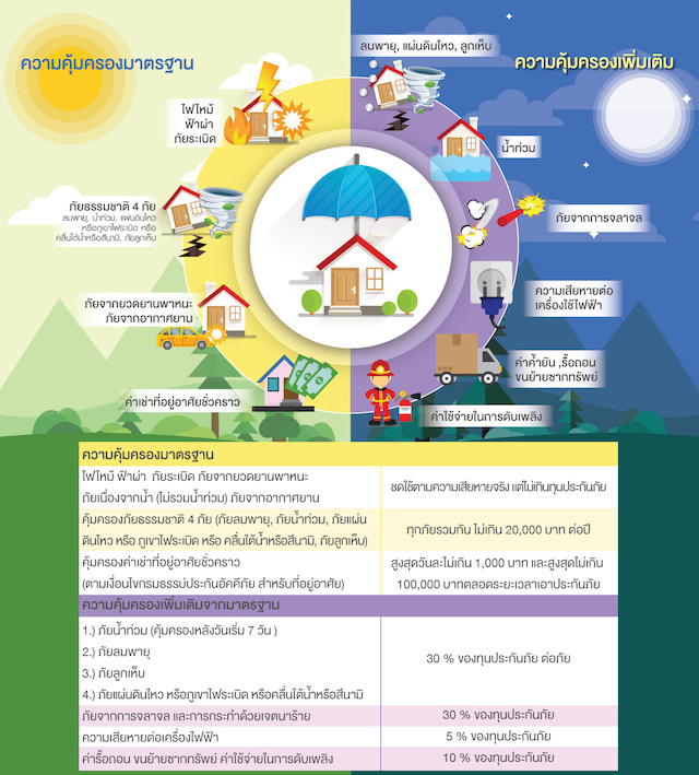ประกันภัยบ้าน ทำไว้อุ่นใจเมื่อเจอ ไฟไหม้ น้ำท่วม ภัยธรรมชาติ