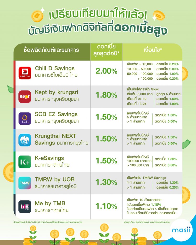 บัญชีเงินฝากดิจิทัล ธนาคารไหนดีที่น่าสนใจ ให้ดอกเบี้ยสูง