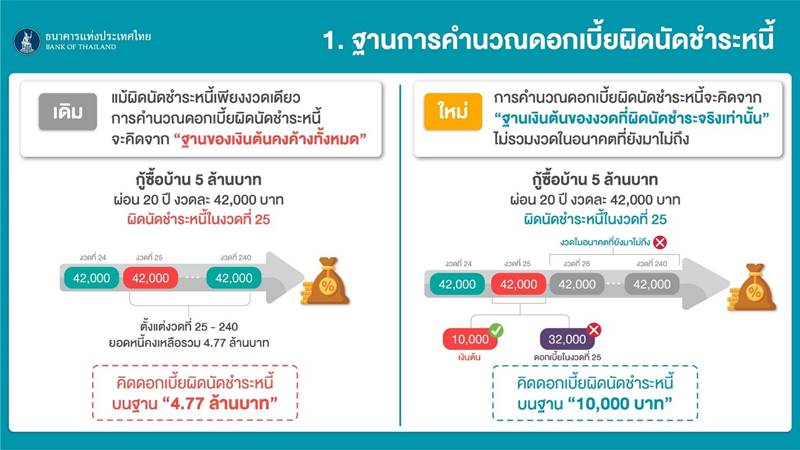 นโยบายใหม่จากแบงก์ชาติ