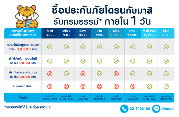 ประกันโดรน กับมาสิ ราคาเริ่มต้น 650 บาท 