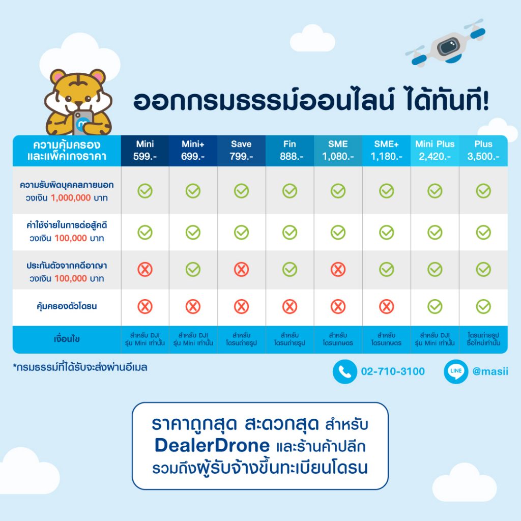 อัปเดต! ประกันโดรน 2022 ประกันโดรน ราคาถูก เริ่มต้นเพียง 599 บาทต่อปี!
