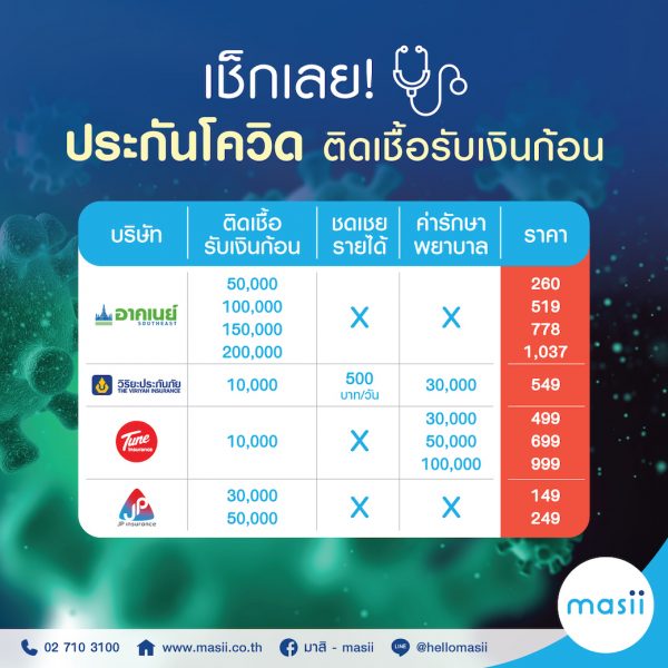 ประกันโควิด เจอจ่ายจบ เลือกยังไงดี มีที่ไหนบ้าง