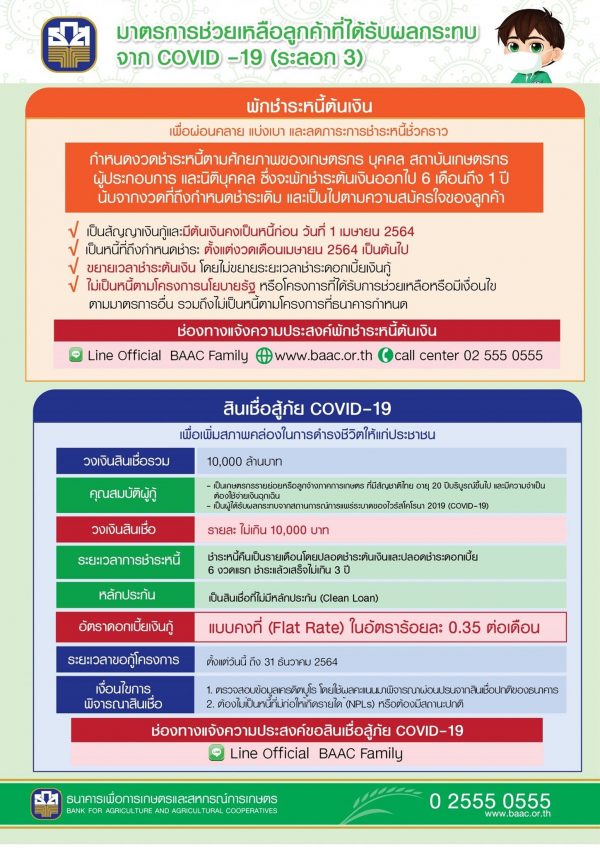 ธ.ก.ส. ปล่อยกู้สินเชื่อสู้ภัย COVID-19 เยียวยาโควิดรอบ 3 รายละไม่เกิน 10,000 บาท