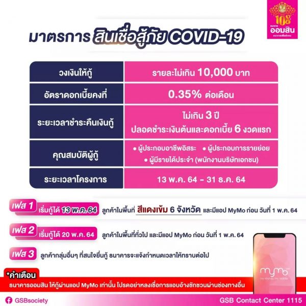 ธนาคารออมสินปล่อยกู้ สินเชื่อสู้ภัยโควิด สูงสุด 10,000 บาท ผ่านแอป Mymo