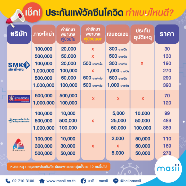 ประกันแพ้วัคซีนโควิด จำเป็นไหม คุ้มครองอะไรบ้าง
