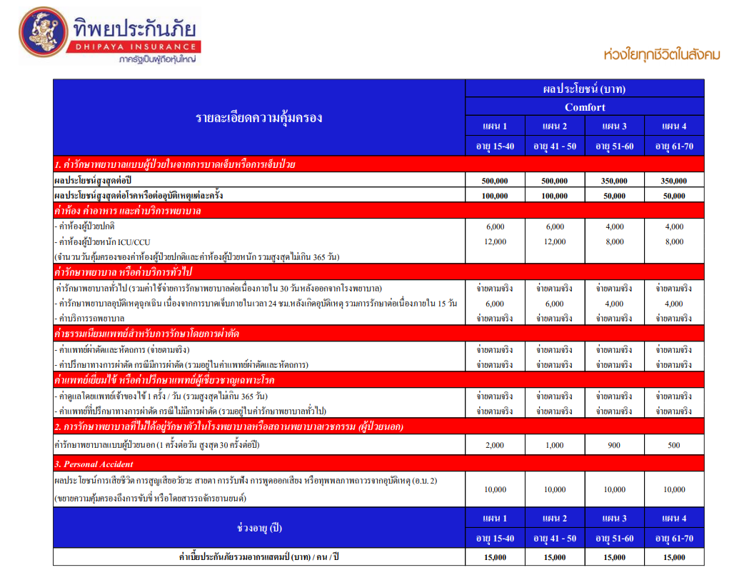 ซื้อประกันสุขภาพกับ masii ลดหย่อนภาษีสูงสุด 15,000 บาท รับฟรี! บัตรกำนัล Big C มูลค่า 1,000 บาท!!
