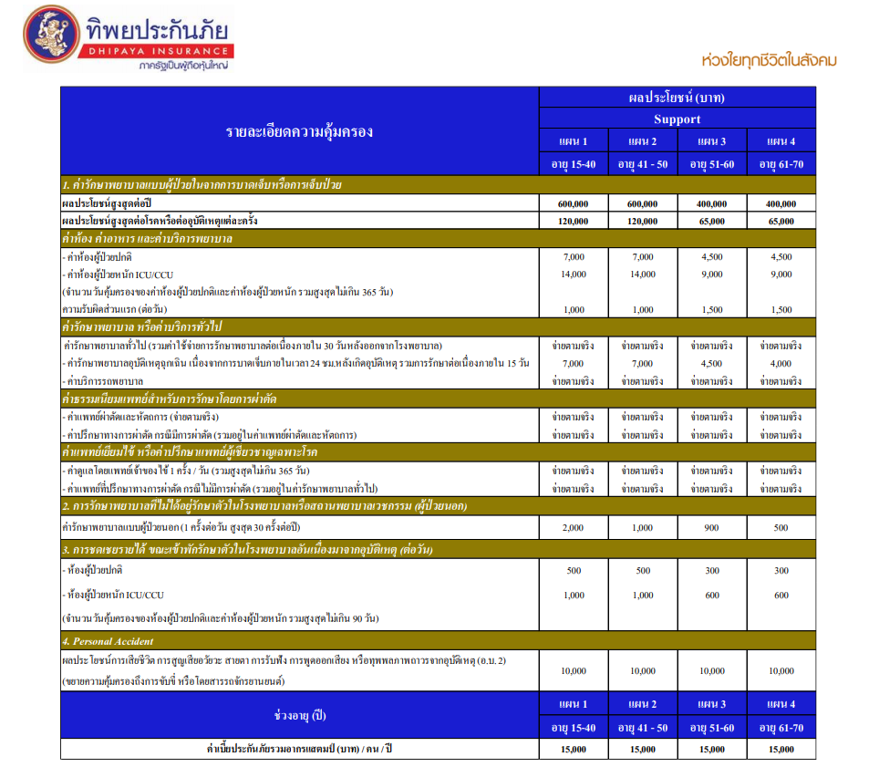 ซื้อประกันสุขภาพกับ masii ลดหย่อนภาษีสูงสุด 15,000 บาท รับฟรี! บัตรกำนัล Big C มูลค่า 1,000 บาท!!