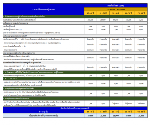 ซื้อประกันสุขภาพกับ masii ลดหย่อนภาษีสูงสุด 15,000 บาท รับฟรี! บัตรกำนัล Big C มูลค่า 1,000 บาท!!