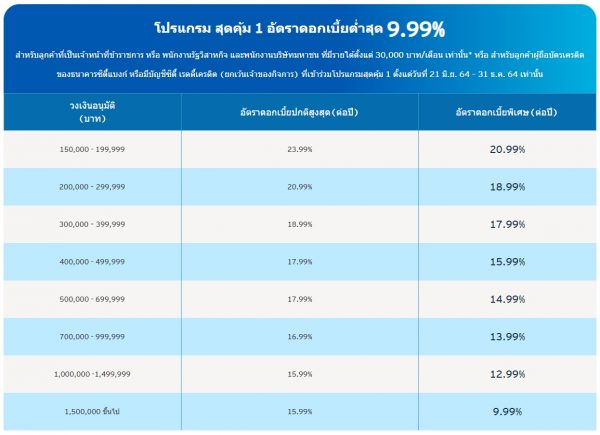 สมัครสินเชื่อบุคคลซิตี้ วงเงินสูง ดอกเบี้ยพิเศษต่ำสุด 9.99%* ต่อปี!