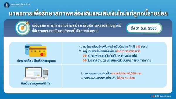 คงอัตราผ่อนชำระขั้นต่ำสำหรับบัตรเครดิตที่ 5% ต่อปี