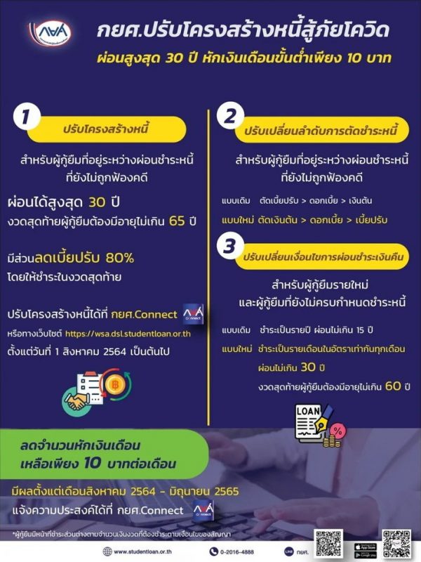 ลงทะเบียนปรับโครงสร้างหนี้ กยศ. ลดเงินงวด ผ่อนนาน 30 ปี หักเงินเดือนต่ำสุด 10 บาท