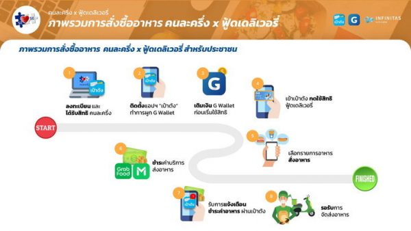 วิธีใช้สิทธิ “คนละครึ่งเฟส 3” ใช้สั่งอาหารผ่านฟู้ดเดลิเวอรี่ มีขั้นตอนง่ายๆ ไม่ยุ่งยาก