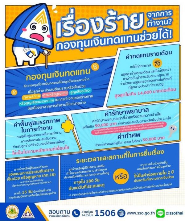 เช็กสิทธิ "ประกันสังคม" กองทุนเงินทดแทนช่วยเหลือลูกจ้าง เมื่อเกิดเหตุร้ายจากการทำงาน หากมี ประกันอุบัติเหตุ ก็คุ้มครอง