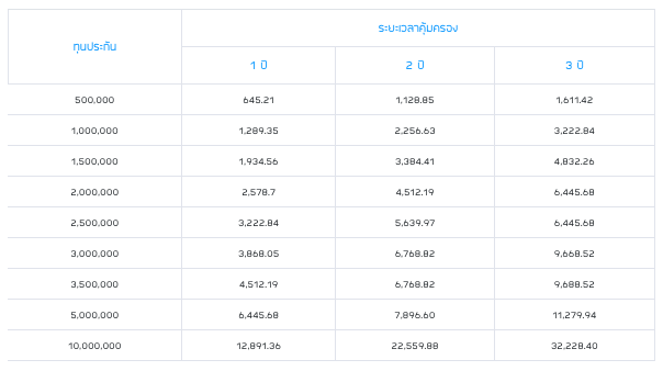 เบี้ยประกันรวมภัยน้ำท่วม (รวมภาษีมูลค่าเพิ่มและอากรแสตมป์) (บาท)