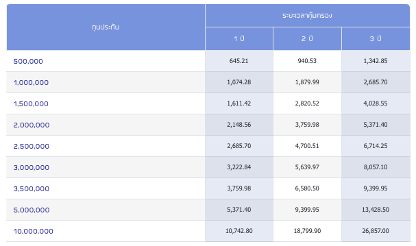 เบี้ยประกันไม่รวมภัยน้ำท่วม (รวมภาษีมูลค่าเพิ่มและอากรแสตมป์) (บาท)