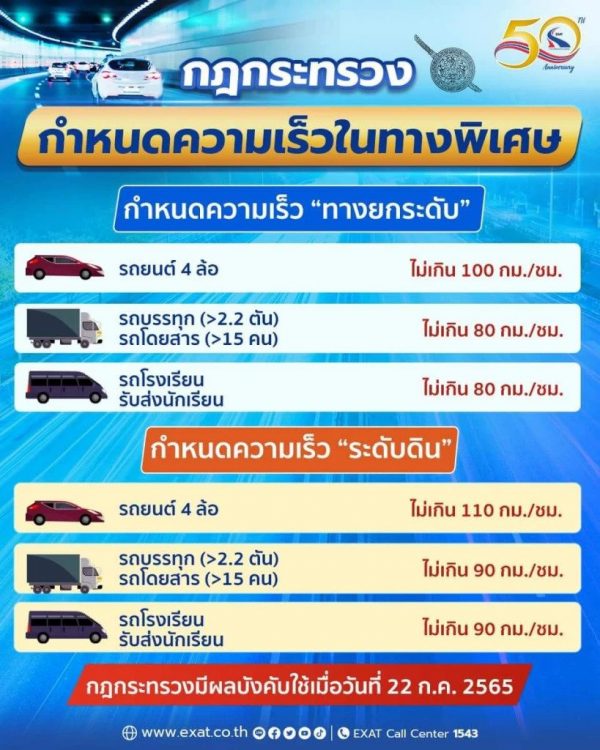 กฎหมายใหม่! กำหนดความเร็ว ขับรถบนทางด่วน ได้เร็วสุดไม่เกิน 100 กม./ชม. ฝ่าฝืนมีโทษปรับ!